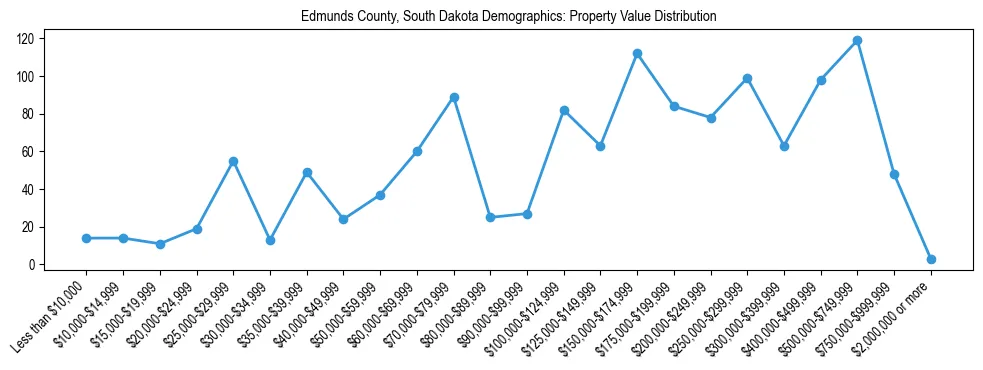 Line chart showing the distribution of property values for owner-occupied housing units in Edmunds County, South Dakota.