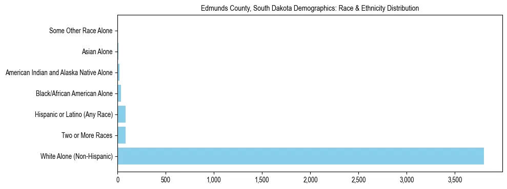 Race and Ethnicity Distribution Chart for Edmunds County, South Dakota