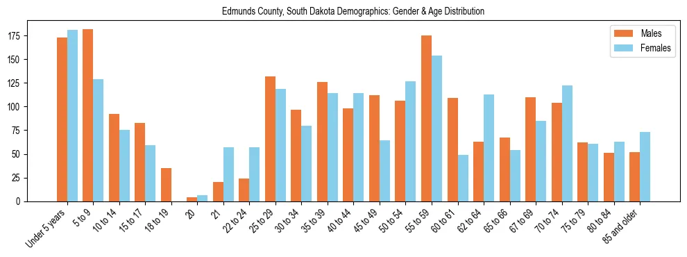 Bar chart showing the population distribution of Edmunds County, South Dakota by age group and gender, based on 2023 ACS data.