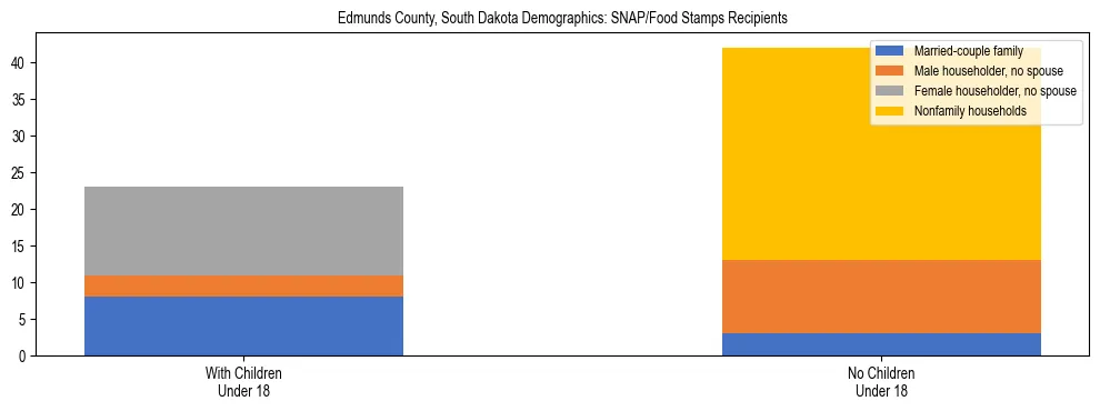 Stacked bar chart showing SNAP/Food Stamps recipient household composition by presence of children under 18 in Edmunds County, South Dakota, based on 2023 ACS data.