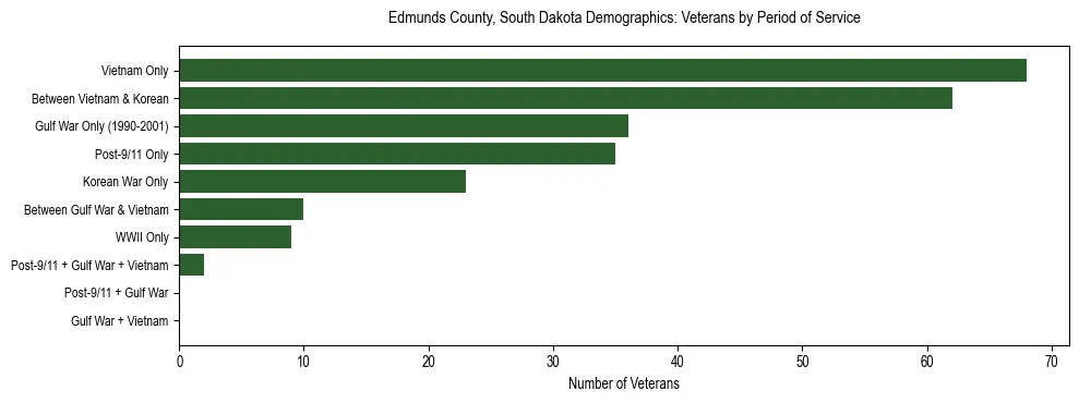 Horizontal bar chart showing veteran distribution by period of military service in Edmunds County, South Dakota, based on 2023 ACS data.