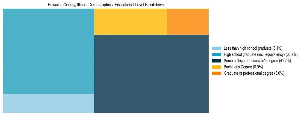 Treemap chart illustrating the educational attainment breakdown for population 25 years and over in Edwards County, Illinois.