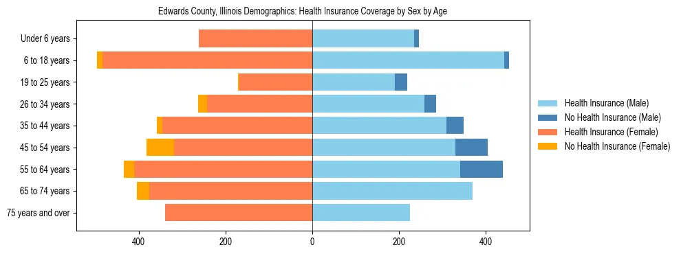 Pyramid chart showing health insurance coverage by age and sex in Edwards County, Illinois.