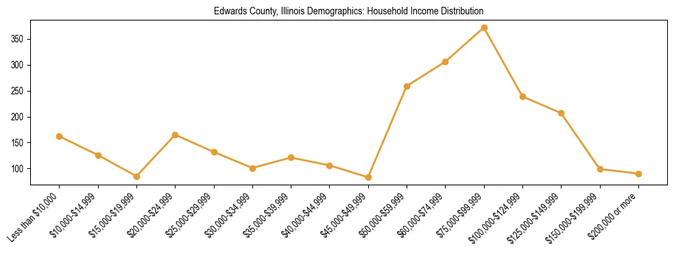 Horizontal bar chart showing household income distribution in Edwards County, Illinois.
