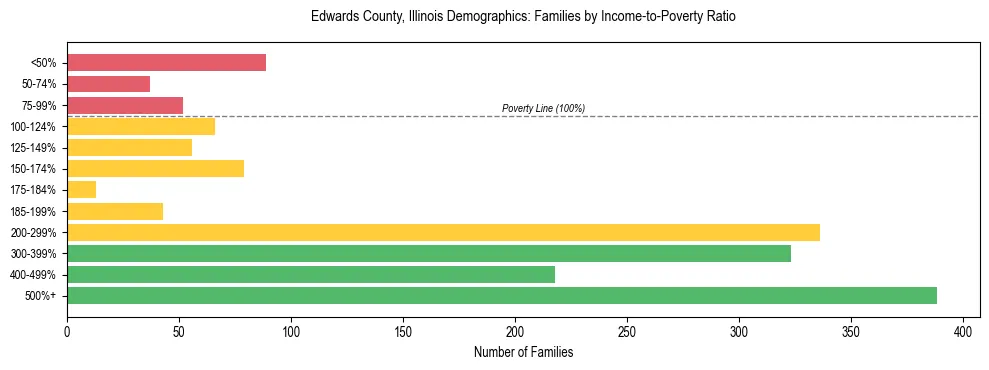 Horizontal bar chart showing family distribution by income-to-poverty ratio in Edwards County, Illinois, based on 2023 ACS data.