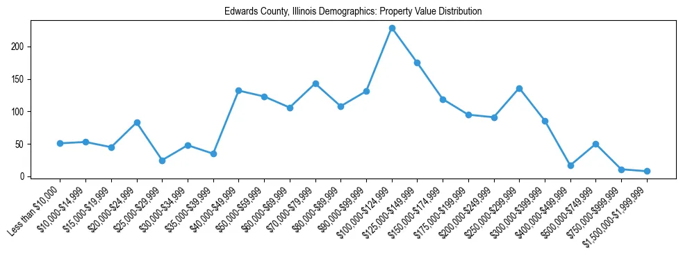 Line chart showing the distribution of property values for owner-occupied housing units in Edwards County, Illinois.