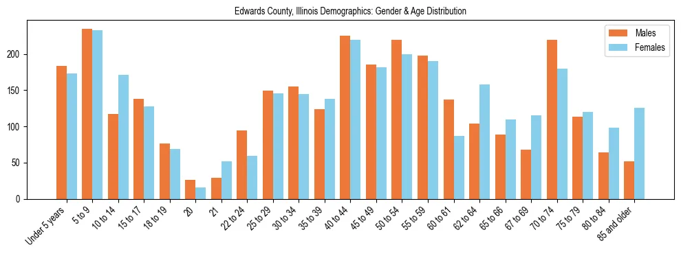 Bar chart showing the population distribution of Edwards County, Illinois by age group and gender, based on 2023 ACS data.
