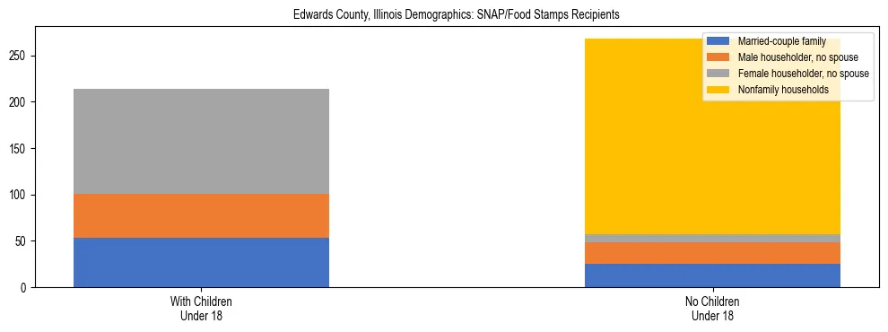 Stacked bar chart showing SNAP/Food Stamps recipient household composition by presence of children under 18 in Edwards County, Illinois, based on 2023 ACS data.