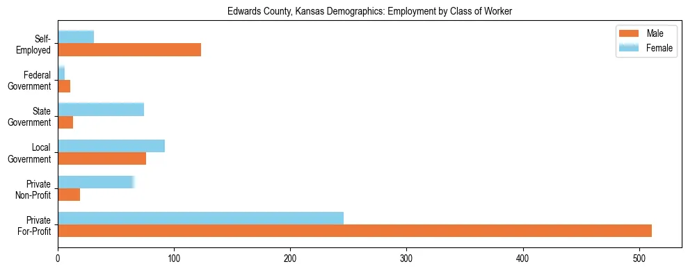 Horizontal bar chart showing employment distribution by class of worker and gender in Edwards County, Kansas, based on 2023 ACS data.