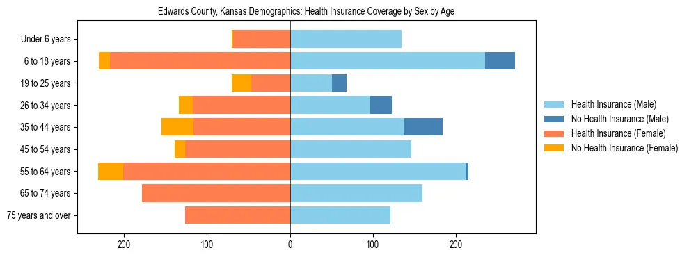 Pyramid chart showing health insurance coverage by age and sex in Edwards County, Kansas.