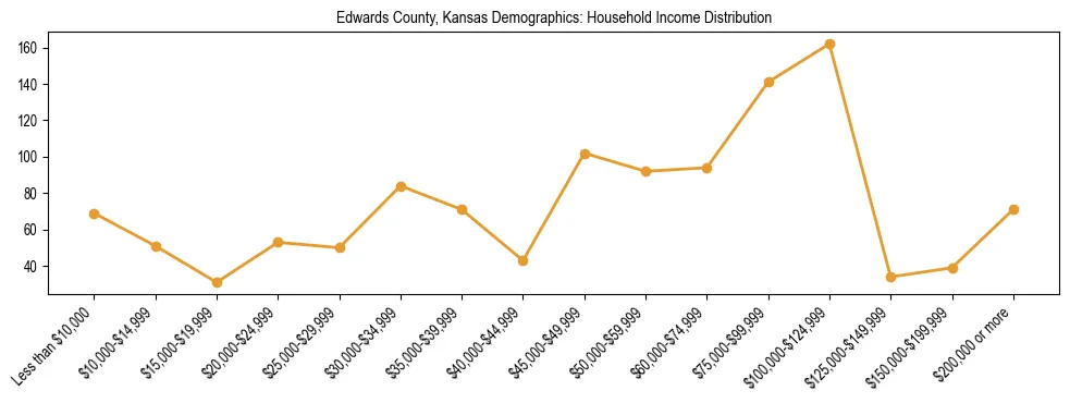 Horizontal bar chart showing household income distribution in Edwards County, Kansas.