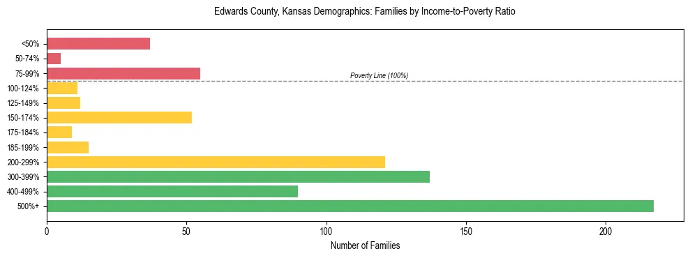 Horizontal bar chart showing family distribution by income-to-poverty ratio in Edwards County, Kansas, based on 2023 ACS data.