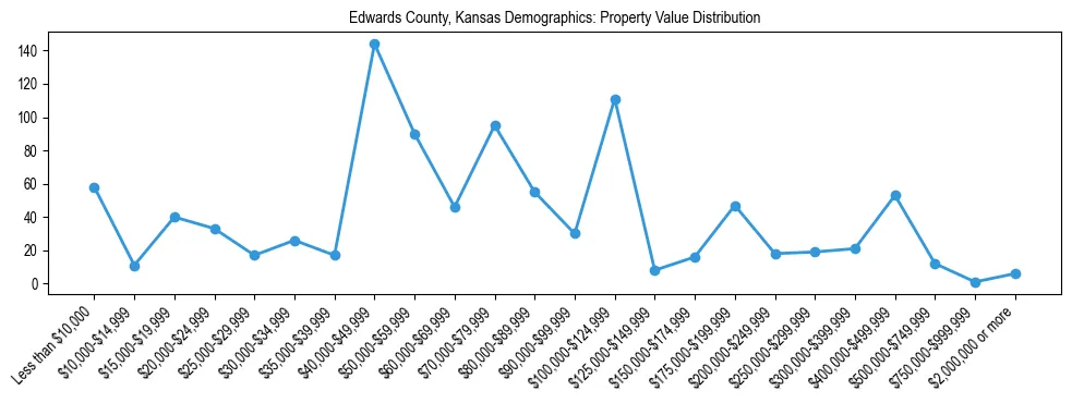 Line chart showing the distribution of property values for owner-occupied housing units in Edwards County, Kansas.