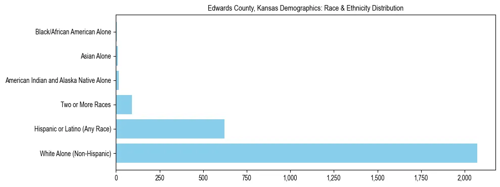 Race and Ethnicity Distribution Chart for Edwards County, Kansas