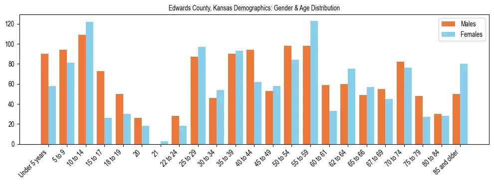 Bar chart showing the population distribution of Edwards County, Kansas by age group and gender, based on 2023 ACS data.