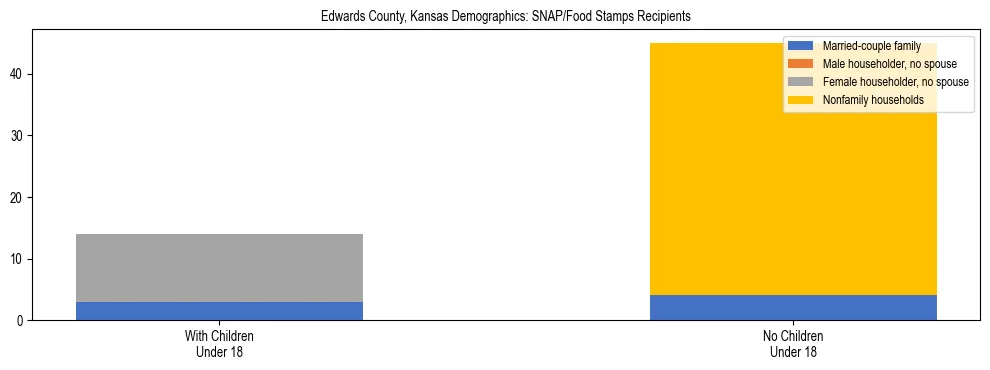 Stacked bar chart showing SNAP/Food Stamps recipient household composition by presence of children under 18 in Edwards County, Kansas, based on 2023 ACS data.
