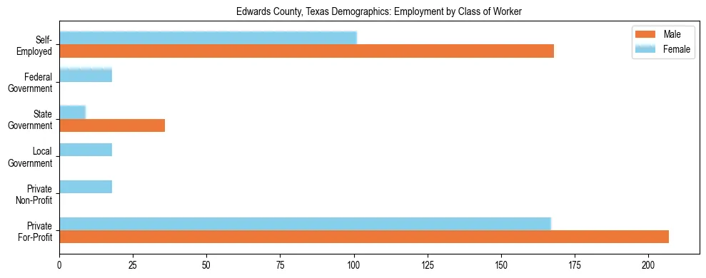 Horizontal bar chart showing employment distribution by class of worker and gender in Edwards County, Texas, based on 2023 ACS data.