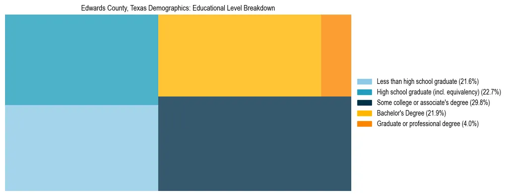Treemap chart illustrating the educational attainment breakdown for population 25 years and over in Edwards County, Texas.