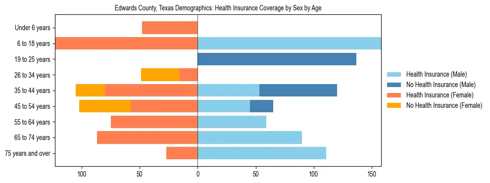 Pyramid chart showing health insurance coverage by age and sex in Edwards County, Texas.