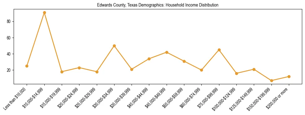 Horizontal bar chart showing household income distribution in Edwards County, Texas.
