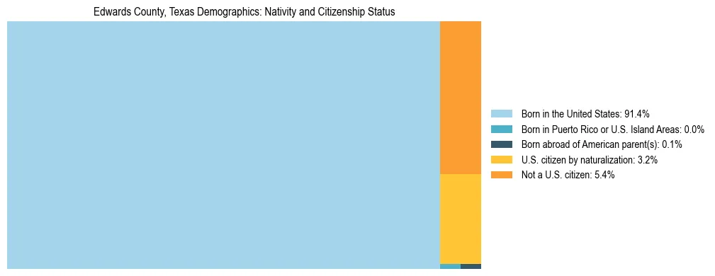Treemap showing the population distribution by nativity and citizenship status in Edwards County, Texas based on U.S. Census data.