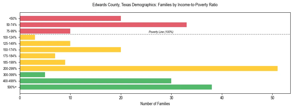 Bar chart showing family distribution by income-to-poverty ratio in Edwards County, Texas, based on 2023 ACS data.
