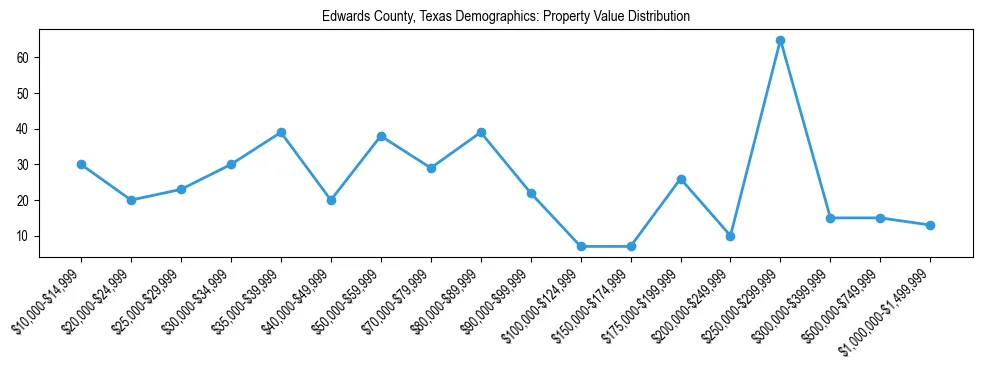 Line chart showing the distribution of property values for owner-occupied housing units in Edwards County, Texas.