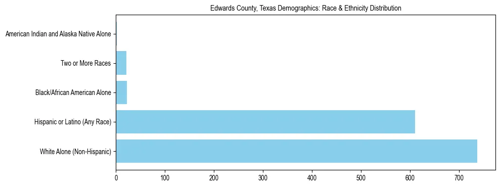 Race and Ethnicity Distribution Chart for Edwards County, Texas