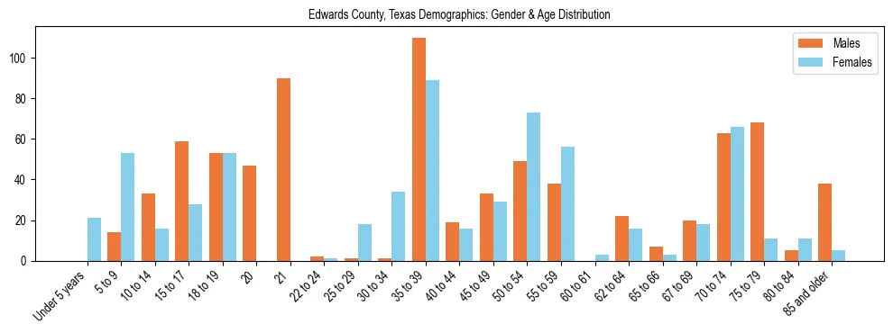 Bar chart showing the population distribution of Edwards County, Texas by age group and gender, based on 2023 ACS data.