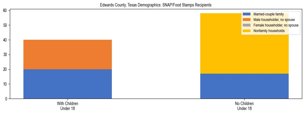 Stacked bar chart showing SNAP/Food Stamps recipient household composition by presence of children under 18 in Edwards County, Texas, based on 2023 ACS data.