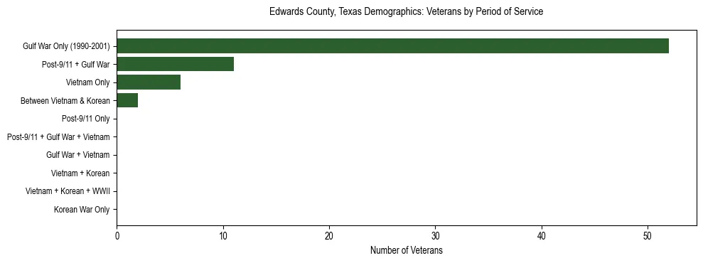 Bar chart showing the distribution of veterans by period of military service in Edwards County, Texas based on 2023 ACS data.