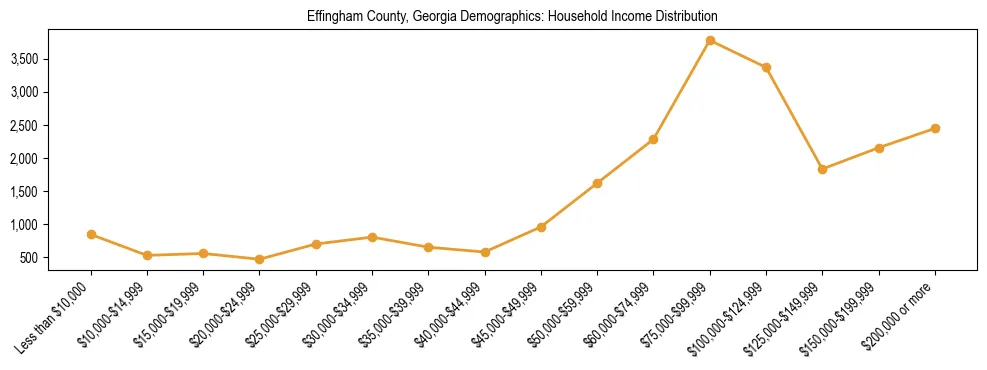 Horizontal bar chart showing household income distribution in Effingham County, Georgia.