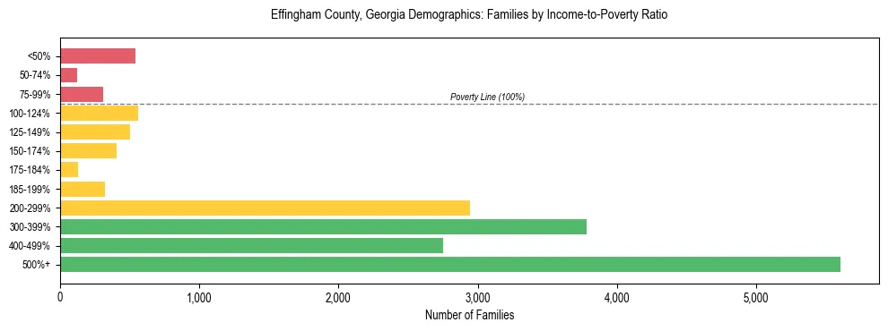 Horizontal bar chart showing family distribution by income-to-poverty ratio in Effingham County, Georgia, based on 2023 ACS data.