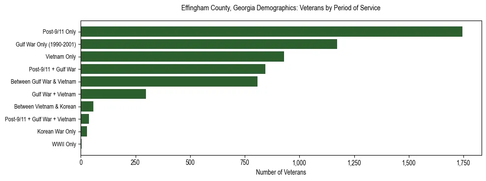 Horizontal bar chart showing veteran distribution by period of military service in Effingham County, Georgia, based on 2023 ACS data.