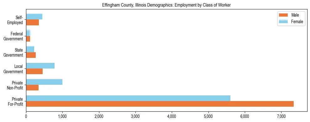 Horizontal bar chart showing employment distribution by class of worker and gender in Effingham County, Illinois, based on 2023 ACS data.