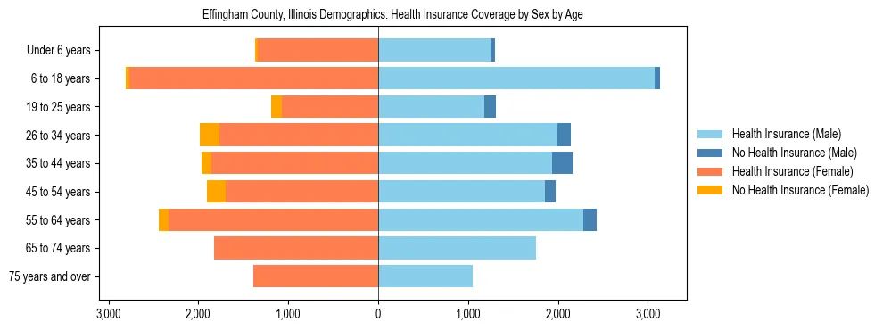 Pyramid chart showing health insurance coverage by age and sex in Effingham County, Illinois.