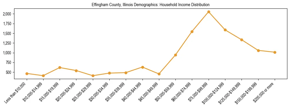 Horizontal bar chart showing household income distribution in Effingham County, Illinois.