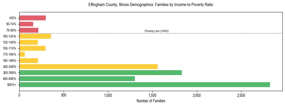 Horizontal bar chart showing family distribution by income-to-poverty ratio in Effingham County, Illinois, based on 2023 ACS data.