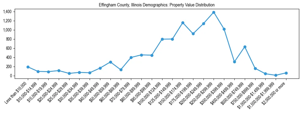 Line chart showing the distribution of property values for owner-occupied housing units in Effingham County, Illinois.