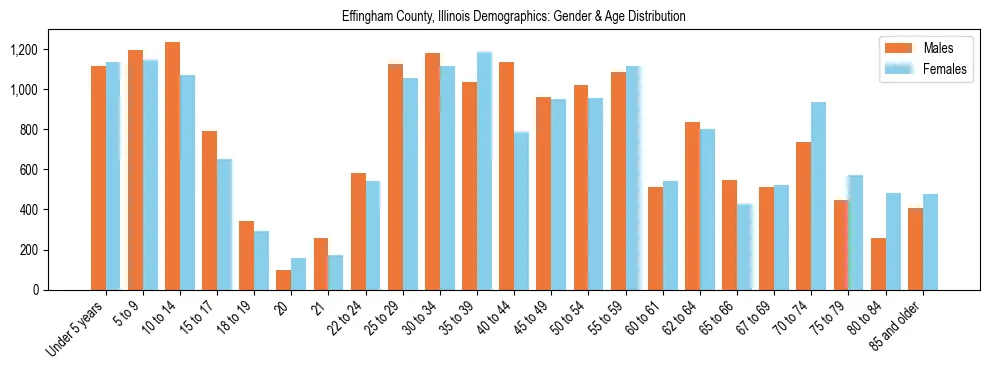 Bar chart showing the population distribution of Effingham County, Illinois by age group and gender, based on 2023 ACS data.