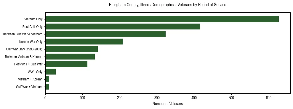 Horizontal bar chart showing veteran distribution by period of military service in Effingham County, Illinois, based on 2023 ACS data.