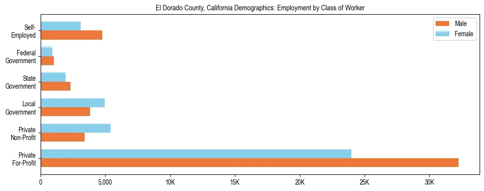 Horizontal bar chart showing employment distribution by class of worker and gender in El Dorado County, California, based on 2023 ACS data.