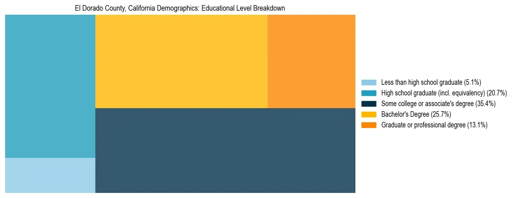 Treemap chart illustrating the educational attainment breakdown for population 25 years and over in El Dorado County, California.