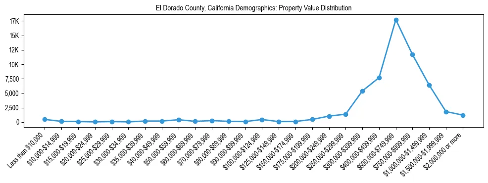 Line chart showing the distribution of property values for owner-occupied housing units in El Dorado County, California.
