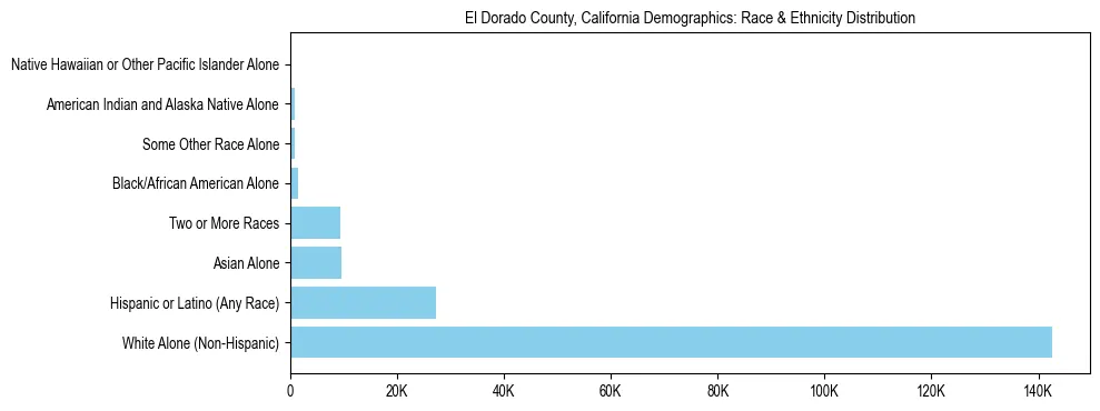 Race and Ethnicity Distribution Chart for El Dorado County, California