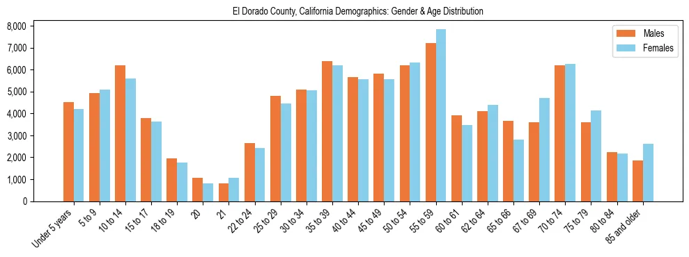 Bar chart showing the population distribution of El Dorado County, California by age group and gender, based on 2023 ACS data.