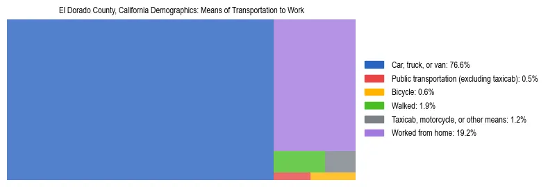Treemap showing means of transportation to work distribution in El Dorado County, California.