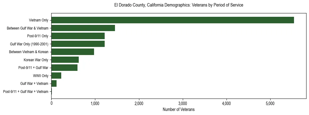 Horizontal bar chart showing veteran distribution by period of military service in El Dorado County, California, based on 2023 ACS data.