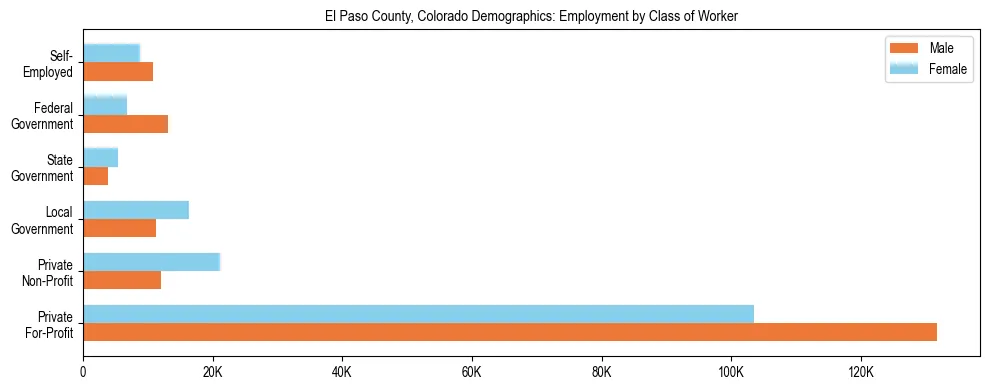 Horizontal bar chart showing employment distribution by class of worker and gender in El Paso County, Colorado, based on 2023 ACS data.