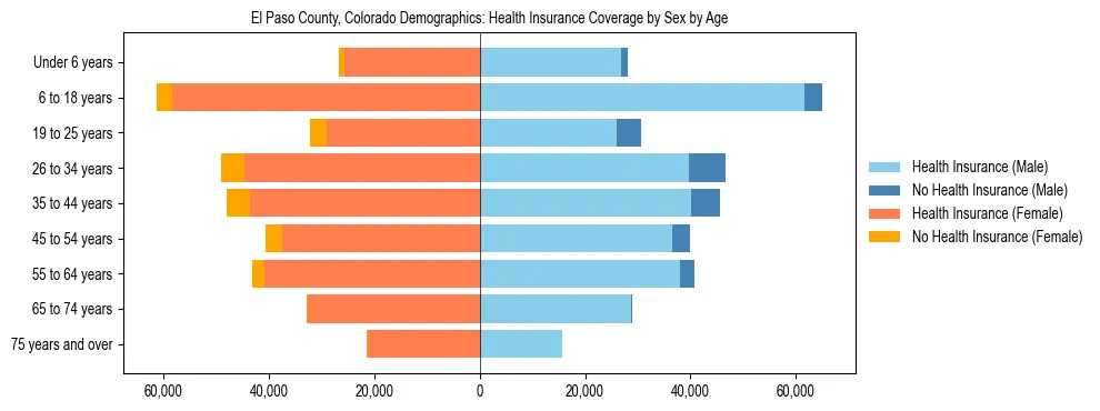 Pyramid chart showing health insurance coverage by age and sex in El Paso County, Colorado.